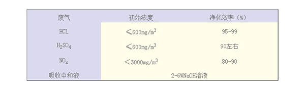 玻璃钢酸雾净化塔