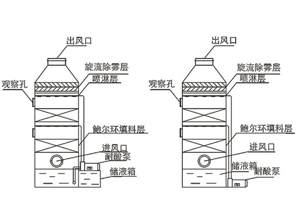 PP喷淋塔