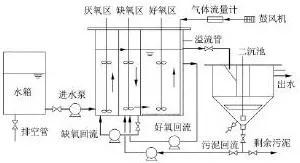 UCT 工艺流程