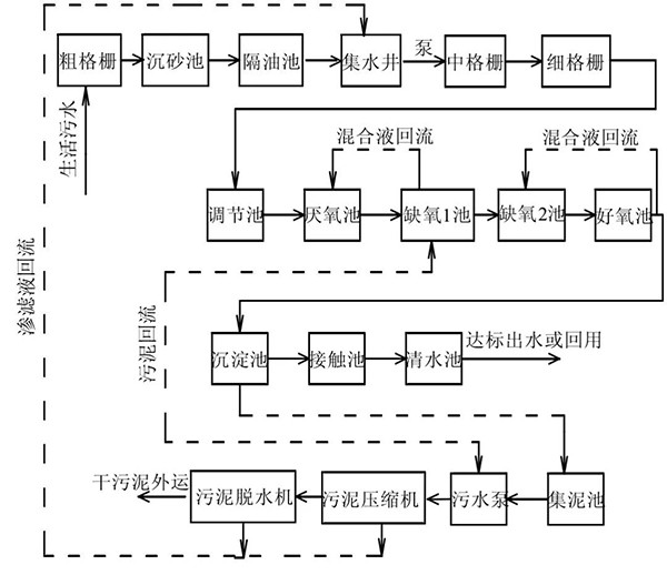 以MUCT工艺为主体工艺的流程图