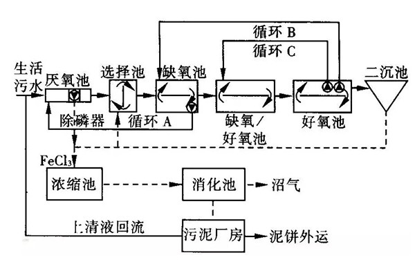 BCFS工艺流程图