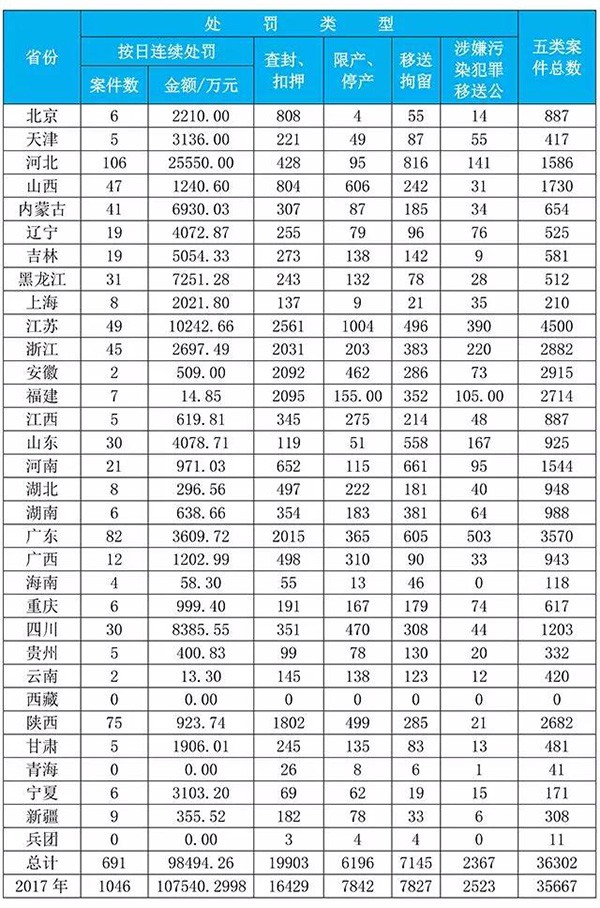 2018年1-11月环保法配套办法执行情况区域分布表