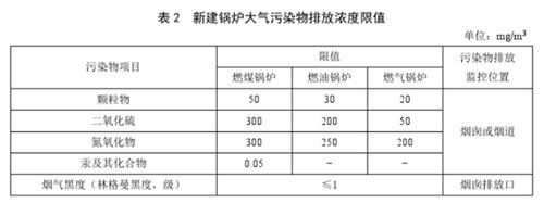 新建锅炉大气污染物排放浓度限值