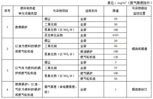 火电厂大气污染物排放标准