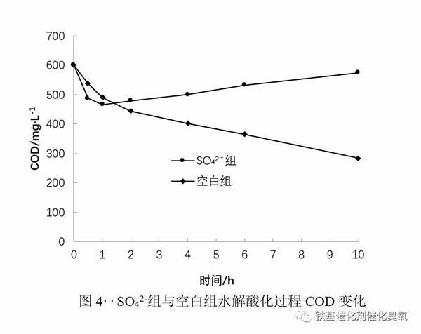 SO42-组与空白组水解酸化过程COD变化