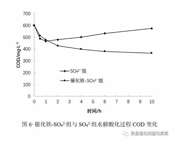 催化铁- SO42-组与SO42-组水解酸化过程COD变化