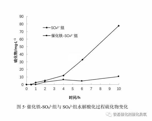 催化铁- SO42-组与 SO42-组水解酸化过程硫化物变化