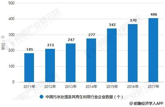 中国污水处理及其再生利用行业企业数量