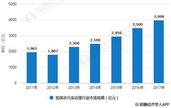 我国水污染治理行业市场规模