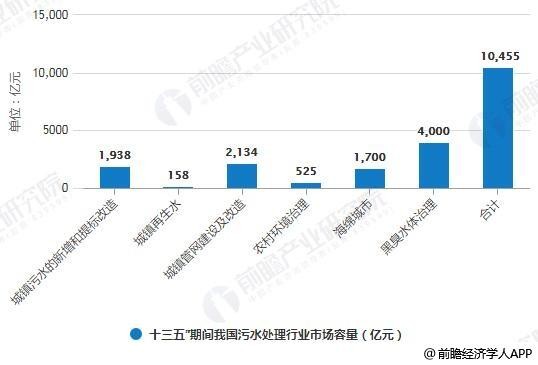 十三五期间我国污水处理行业市场容量