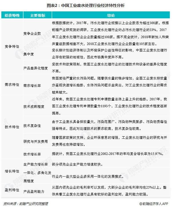 中国工业废水处理行业经济特性分析