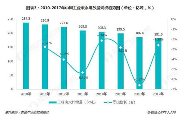 2010-2017年中国工业废水排放量规模趋势图