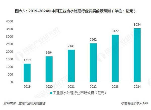 2019-2024年中国工业废水处理行业发展前景预测