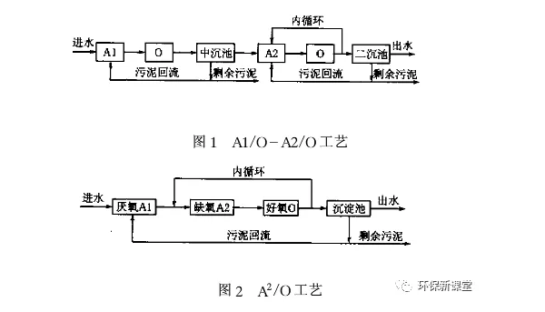 A2/O工艺