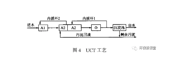 UCT工艺