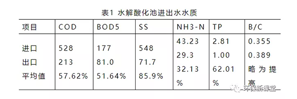 水解酸化池进出水水质