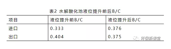 水解酸化池液位提升前后B/C