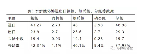 水解酸化池进出口氨氮、凯氏氮、总氮等数据