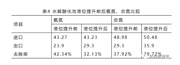 水解酸化池液位提升前后氨氮、总氮比较