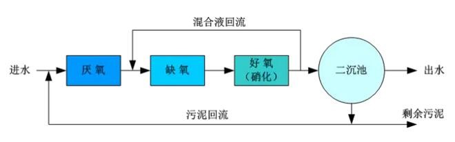 厌氧—缺氧—好氧生物脱氮除磷工艺