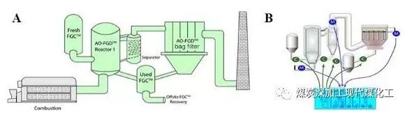 AO干法脱硫脱硝协同工艺设备图(A)及自动化控制系统(B)