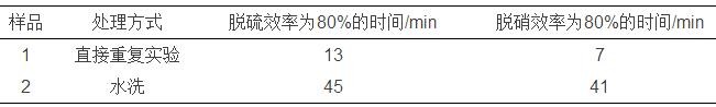 不同方法处理后的催化剂的脱硫脱硝效率对比