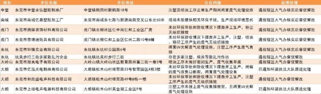 未落实大气污染防治措施的企业和工地名单(第四十一批)