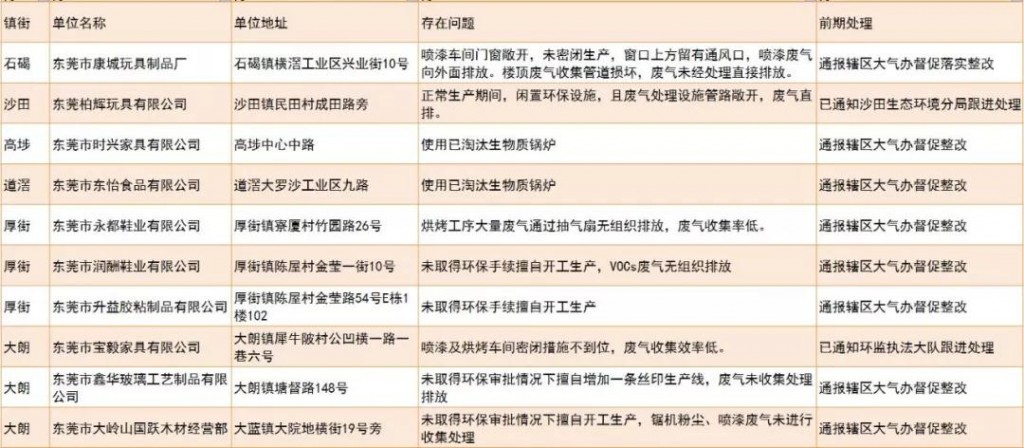 未落实大气污染防治措施的企业和工地名单（第四十二批）