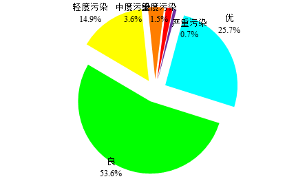 2018年338个城市环境空气质量级别比例