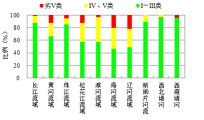 2018年七大流域和浙闽片河流、西北诸河、西南诸河水质状况