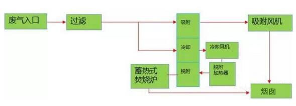 吸附-催化燃烧工艺