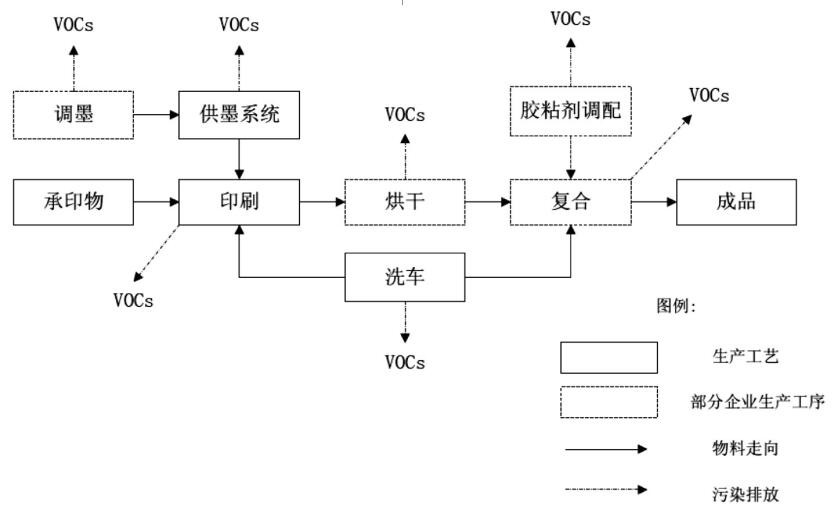 印刷生产工艺流程中主要VOCs产生环节