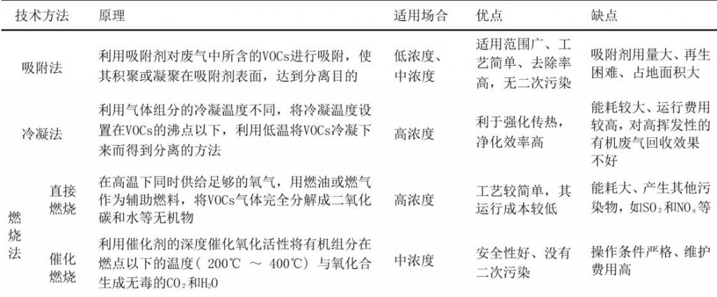 常见VOCs末端治理技术