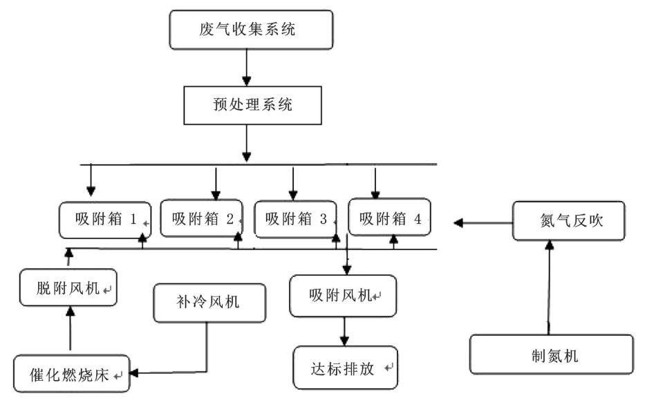 吸附浓缩-催化燃烧法处理VOCs废气工艺流程图