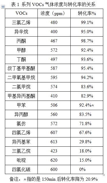 VOCs浓度和转化率的关系