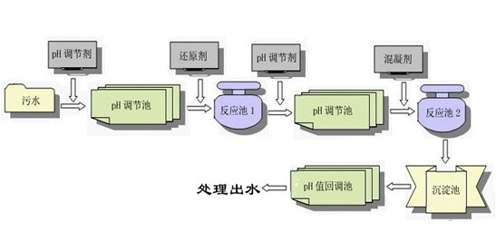 电镀废水处理工艺流程