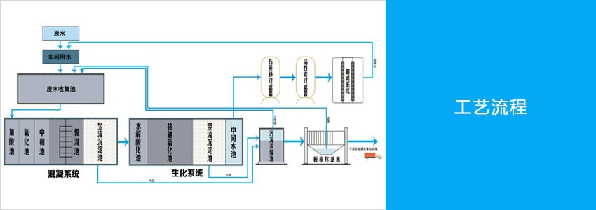 一体化混凝沉淀设备工艺流程.jpg