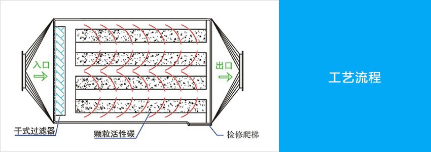 活性炭吸附塔工艺图.jpg