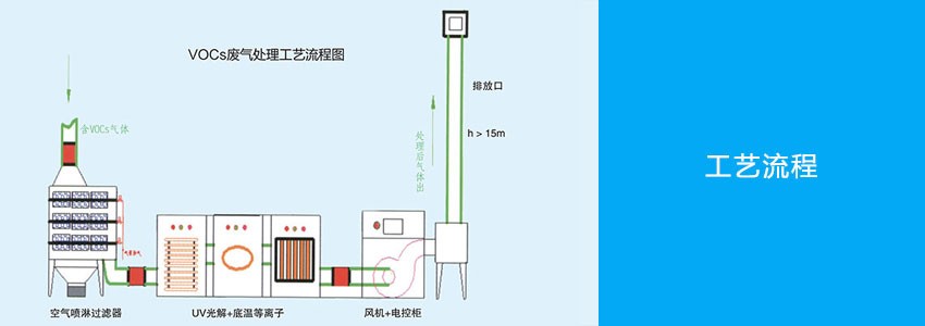 VOCs废气处理设备工艺流程图.jpg