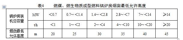 燃煤、燃生物质成型燃料锅炉房烟囱最低允许高度