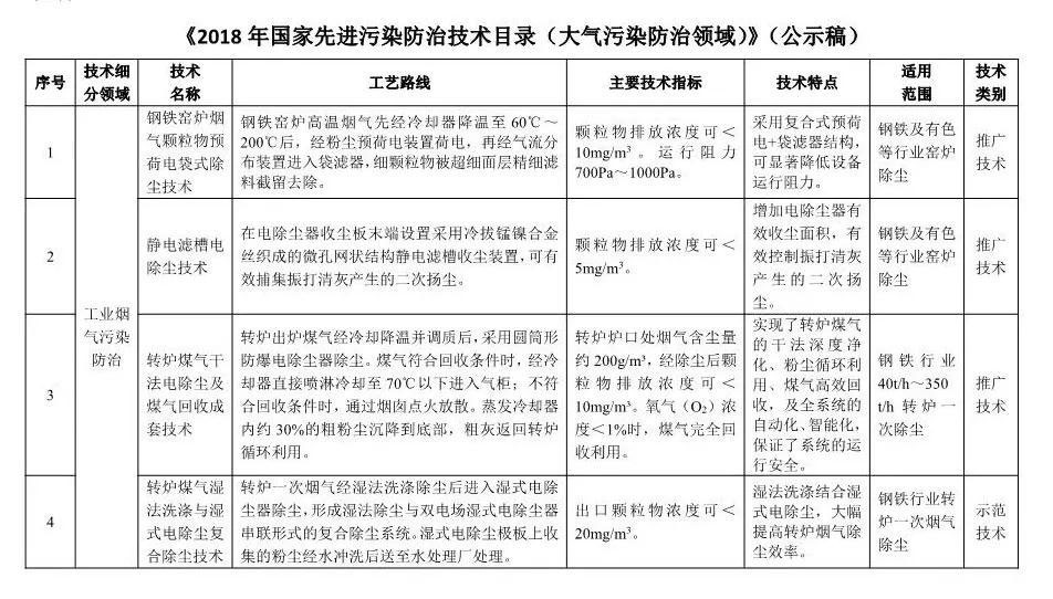 《2018年国家先进污染防治技术目录(大气污染防治领域)》(公示稿)