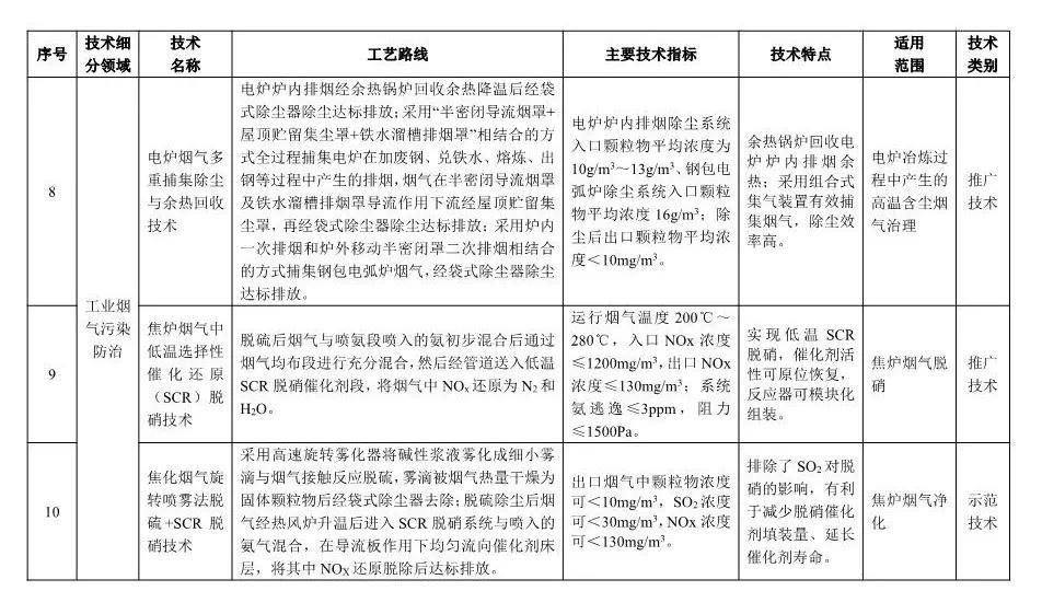 《2018年国家先进污染防治技术目录(大气污染防治领域)》(公示稿)