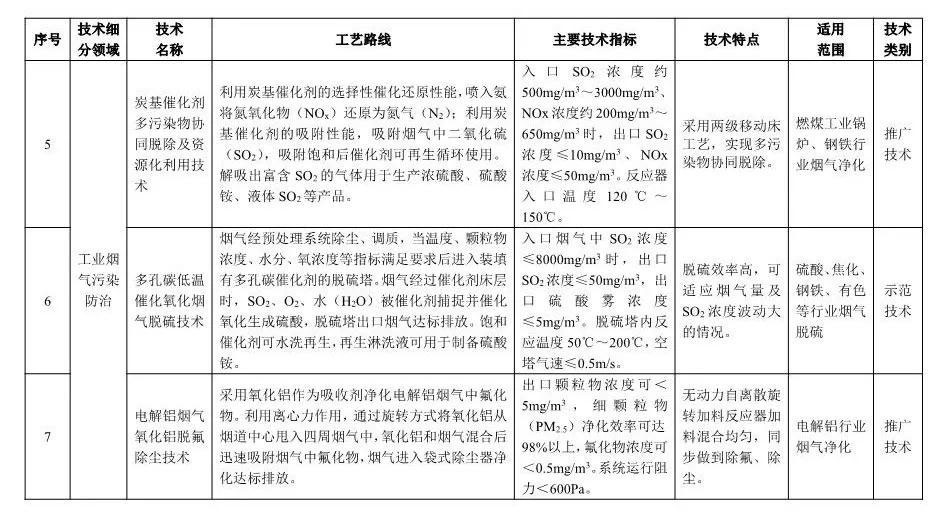 《2018年国家先进污染防治技术目录(大气污染防治领域)》(公示稿)