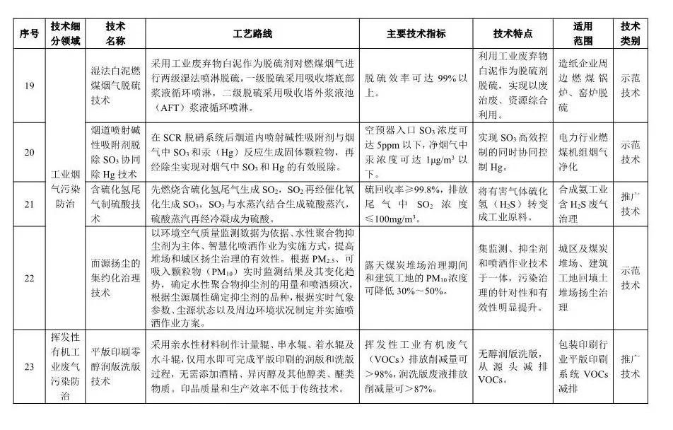 《2018年国家先进污染防治技术目录(大气污染防治领域)》(公示稿)