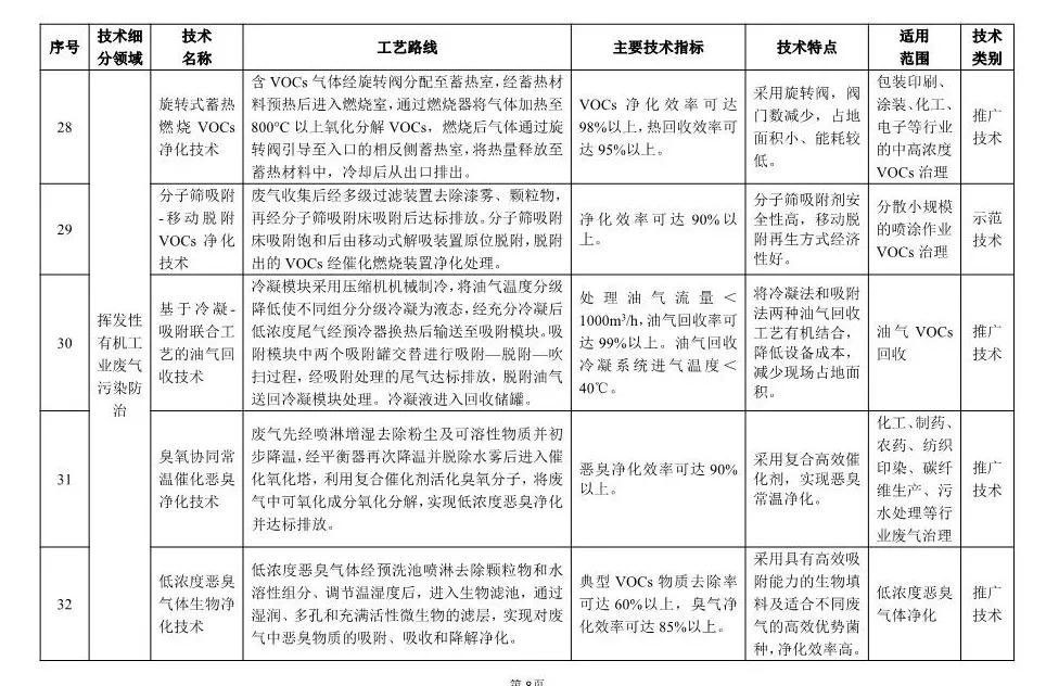 《2018年国家先进污染防治技术目录(大气污染防治领域)》(公示稿)