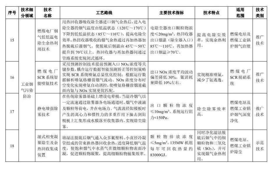 《2018年国家先进污染防治技术目录(大气污染防治领域)》(公示稿)