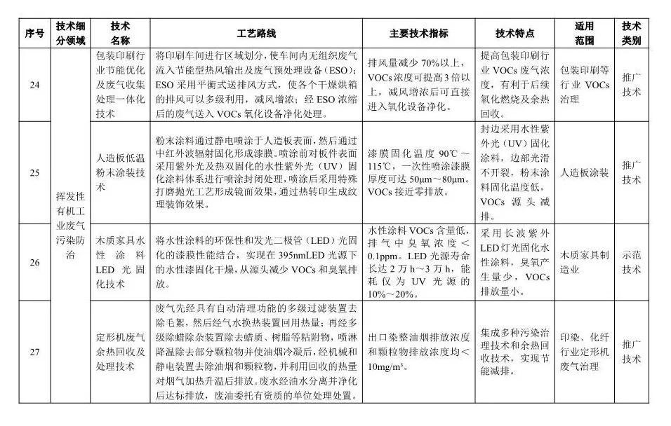 《2018年国家先进污染防治技术目录(大气污染防治领域)》(公示稿)