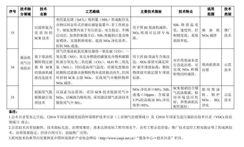 《2018年国家先进污染防治技术目录(大气污染防治领域)》(公示稿)