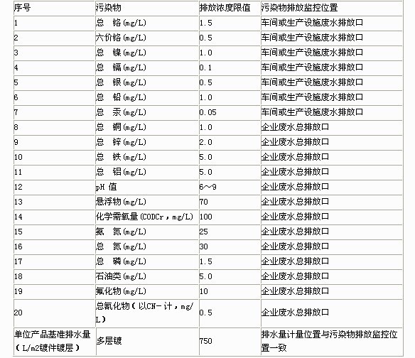 现有企业水污染物排放限值