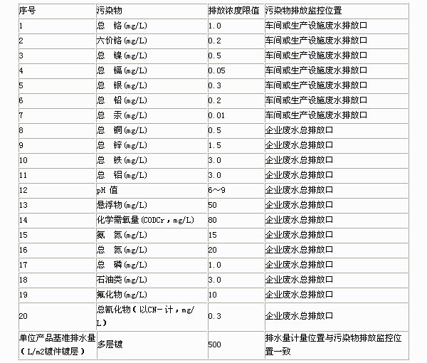 新建企业水污染物排放浓度限值